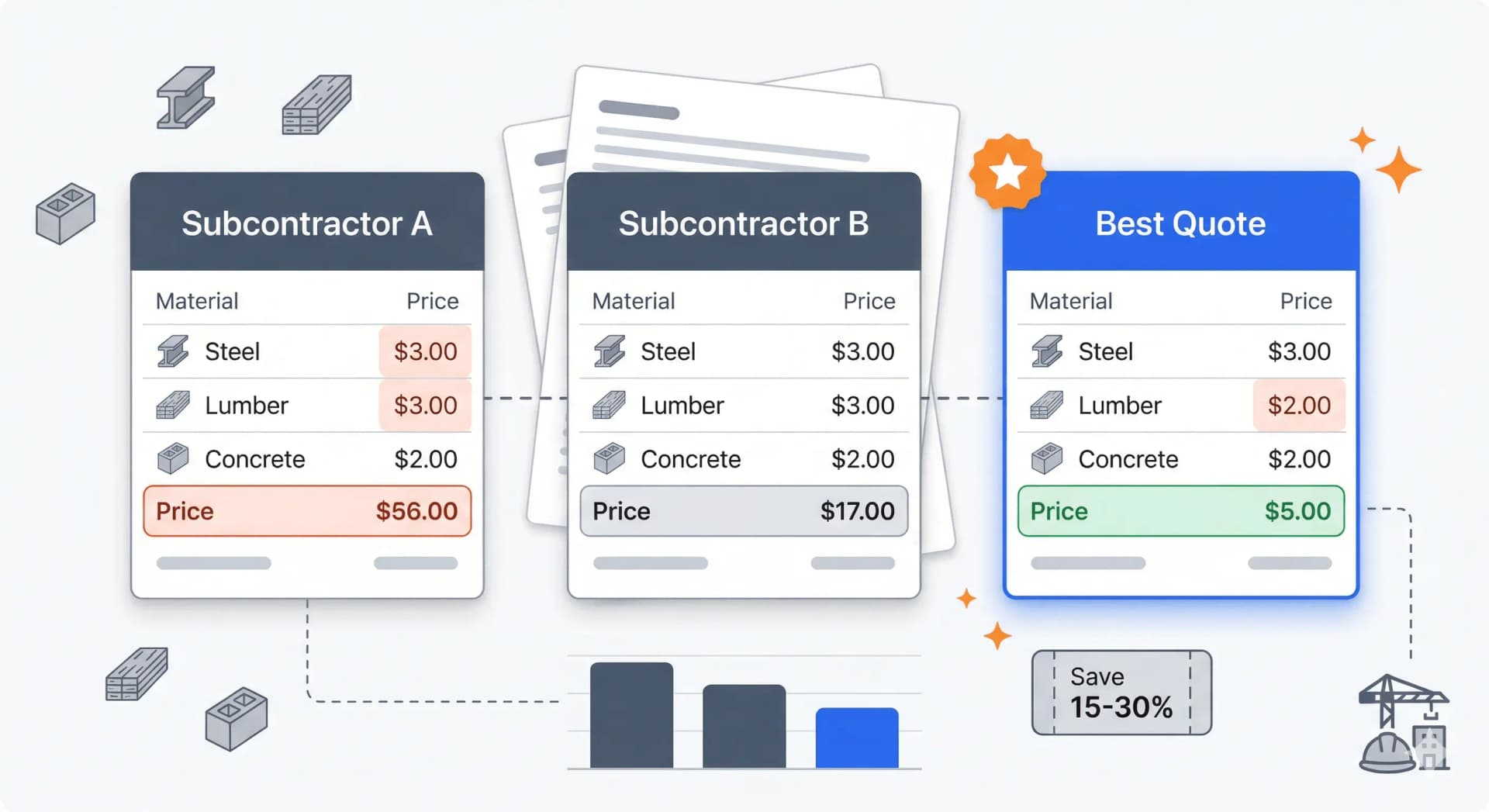 Three subcontractor quote cards comparing steel, lumber, and concrete prices with Best Quote highlighted, bar chart, and 15-30% savings badge