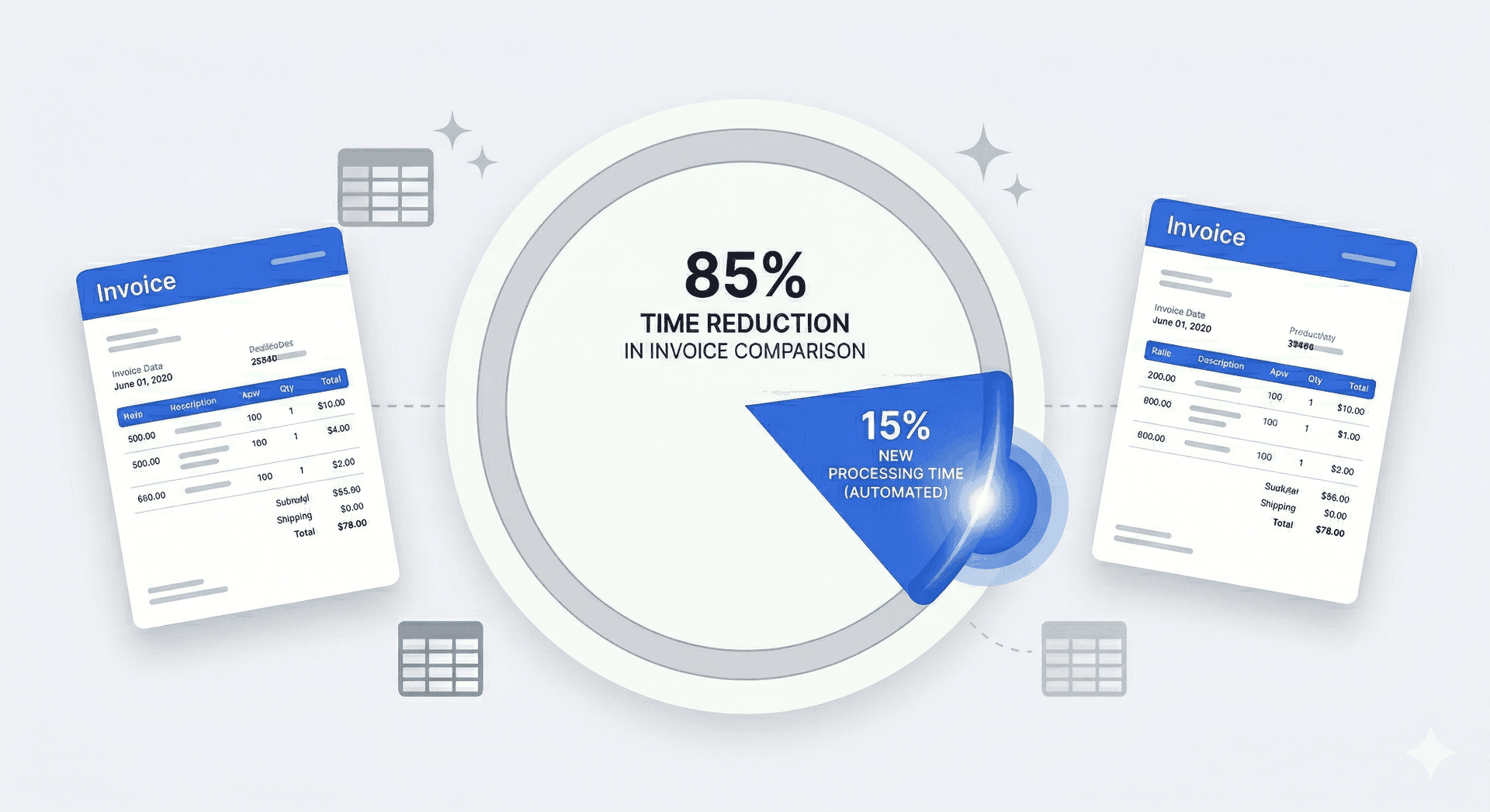 Circular chart showing 85% time reduction in invoice comparison with automated processing, flanked by two invoice documents and spreadsheet icons