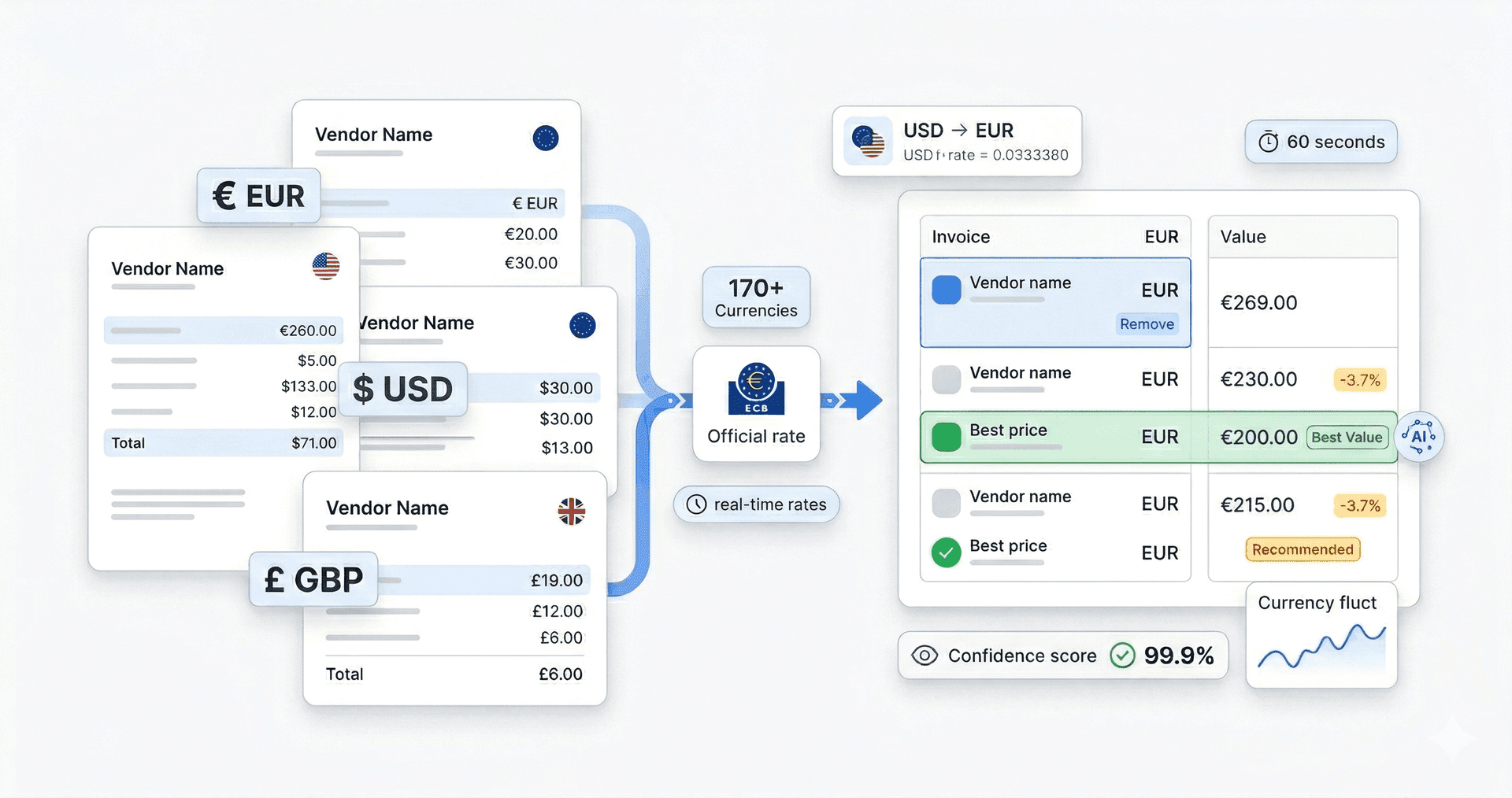 Multi-currency invoice comparison dashboard showing EUR, USD, GBP invoices normalized with ECB exchange rates and price variance highlighting