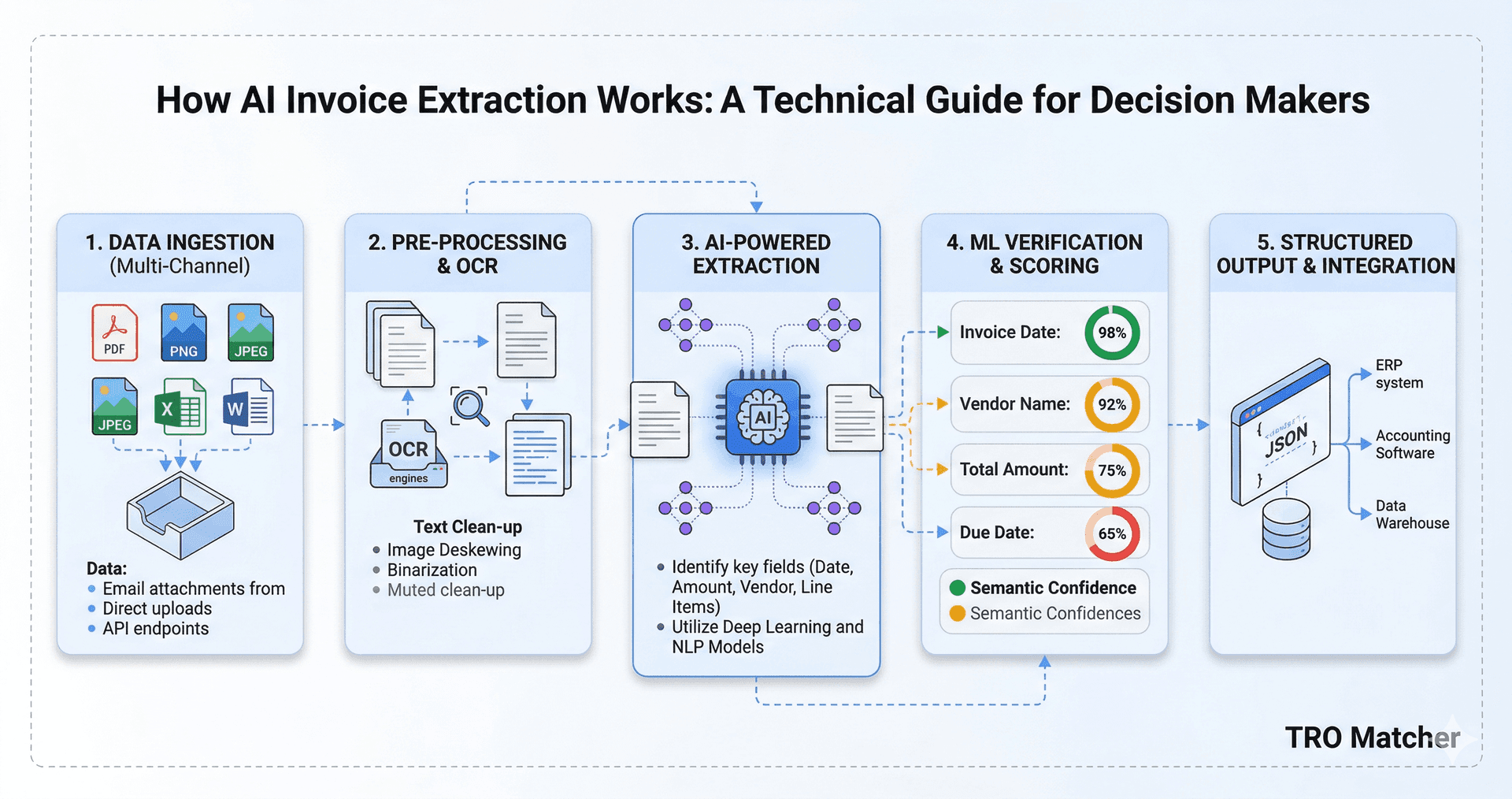 AI invoice extraction 5-step workflow: Data Ingestion (PDF, PNG, JPEG, Excel, Word), Pre-Processing & OCR, AI-Powered Extraction with Deep Learning, ML Verification & Confidence Scoring (98%, 92%, 75%, 65%), and Structured Output to ERP, Accounting Software, and Data Warehouse