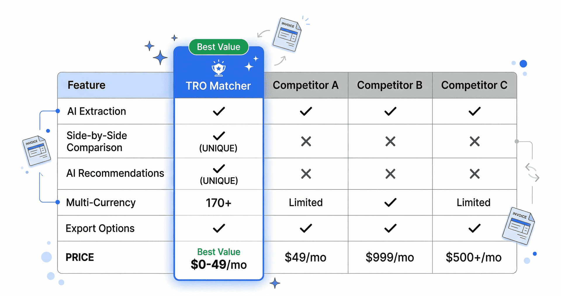 Invoice comparison software feature matrix showing TRO Matcher vs competitors - TRO Matcher offers AI extraction, side-by-side comparison (UNIQUE), and AI recommendations (UNIQUE) at $0-49/mo vs competitors at $49-999/mo