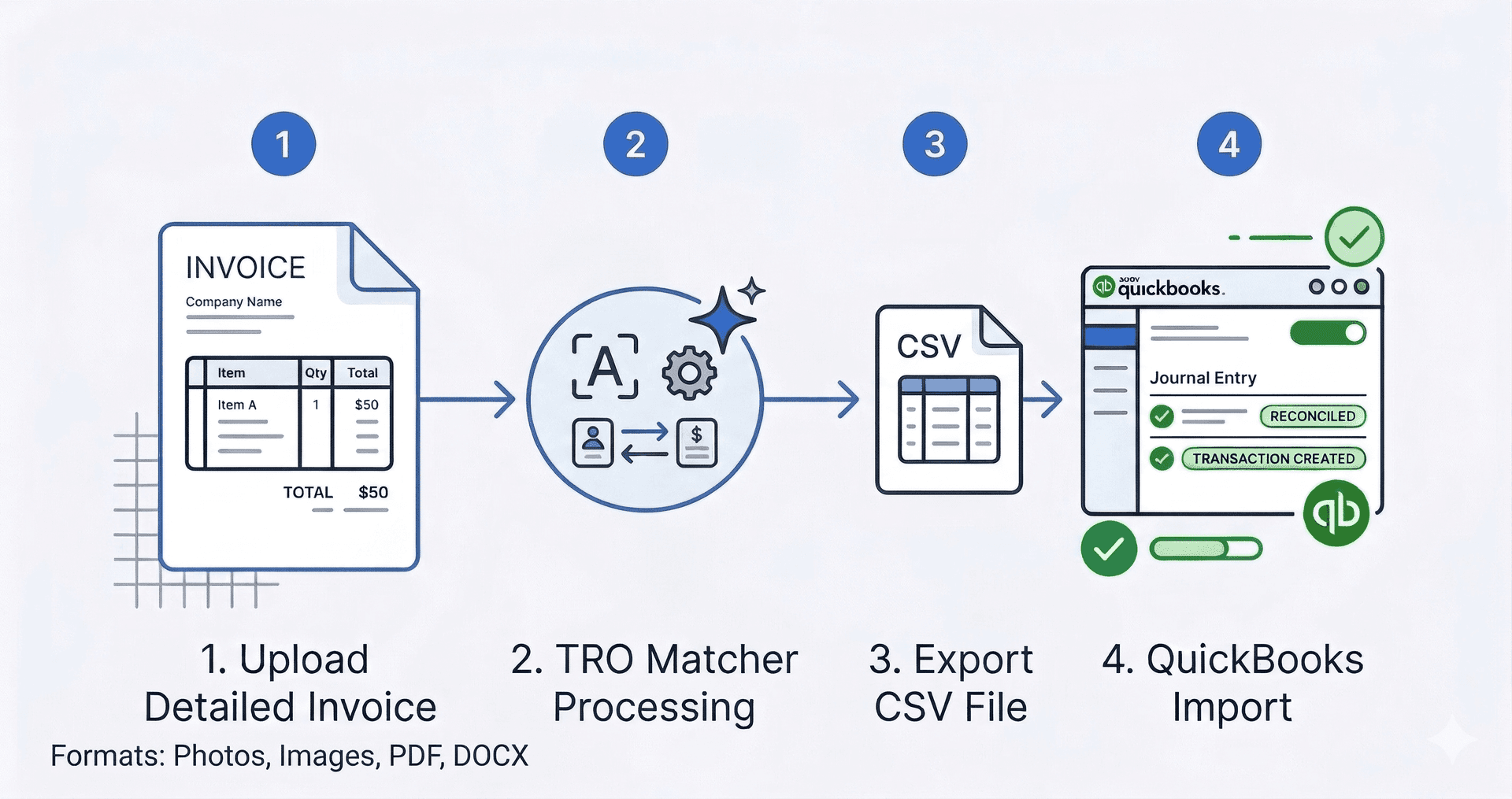 TRO Matcher to QuickBooks import workflow showing 3 steps: Upload, Extract, Export