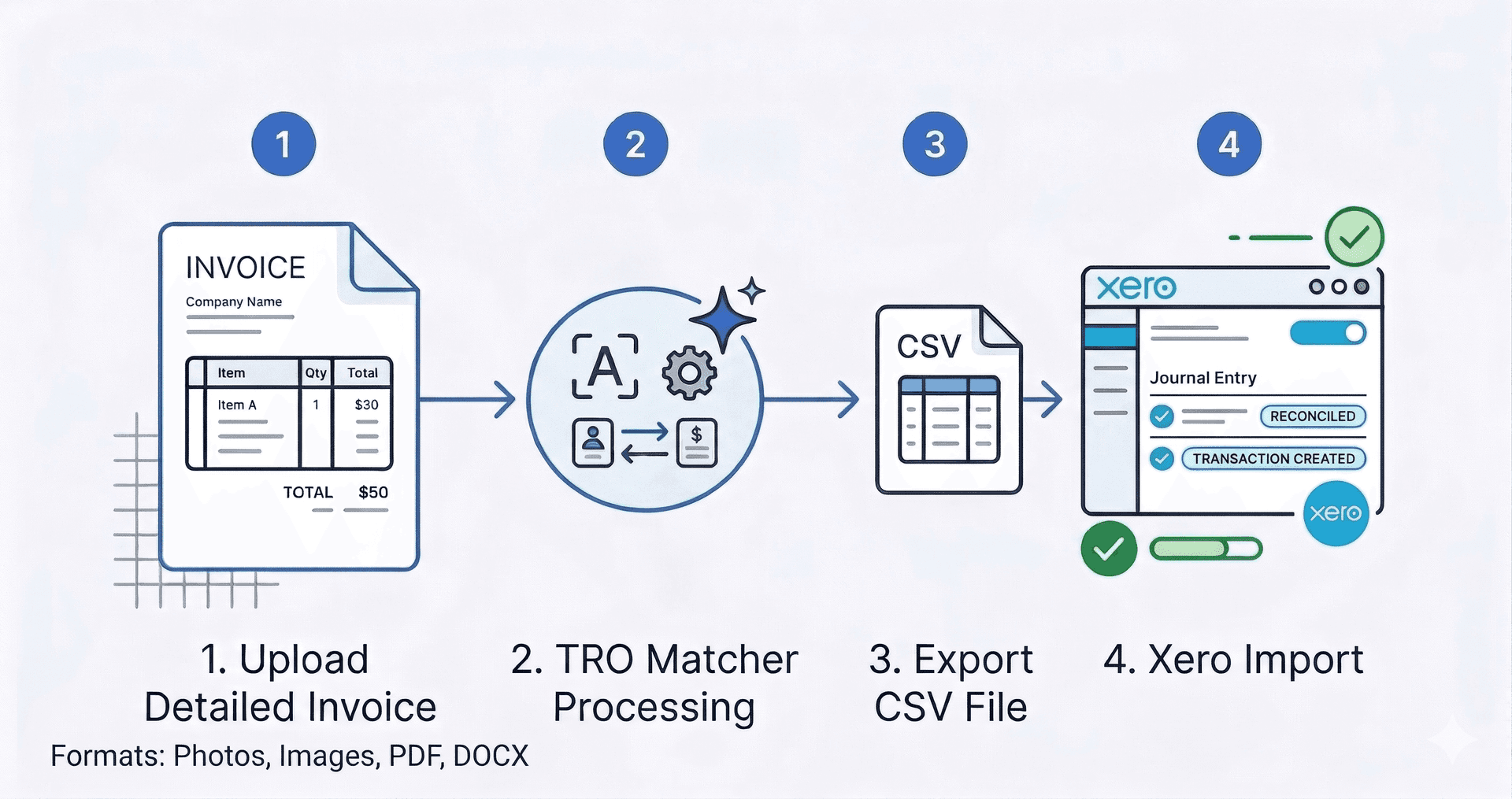 TRO Matcher to Xero import workflow showing 3 steps: Upload, Extract, Export