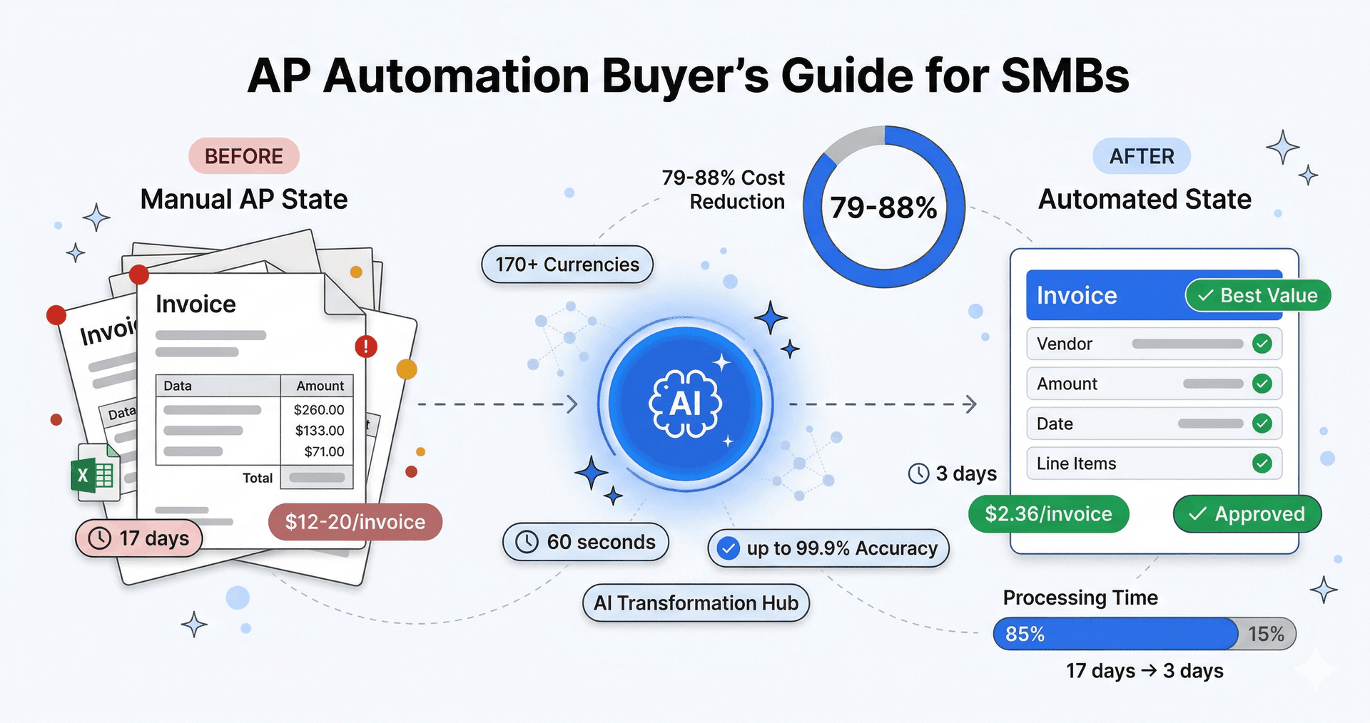 AP Automation Buyer's Guide infographic showing transformation from manual invoice processing (17 days, $12-20/invoice) to AI-powered automated state (3 days, $2.36/invoice) with 79-88% cost reduction