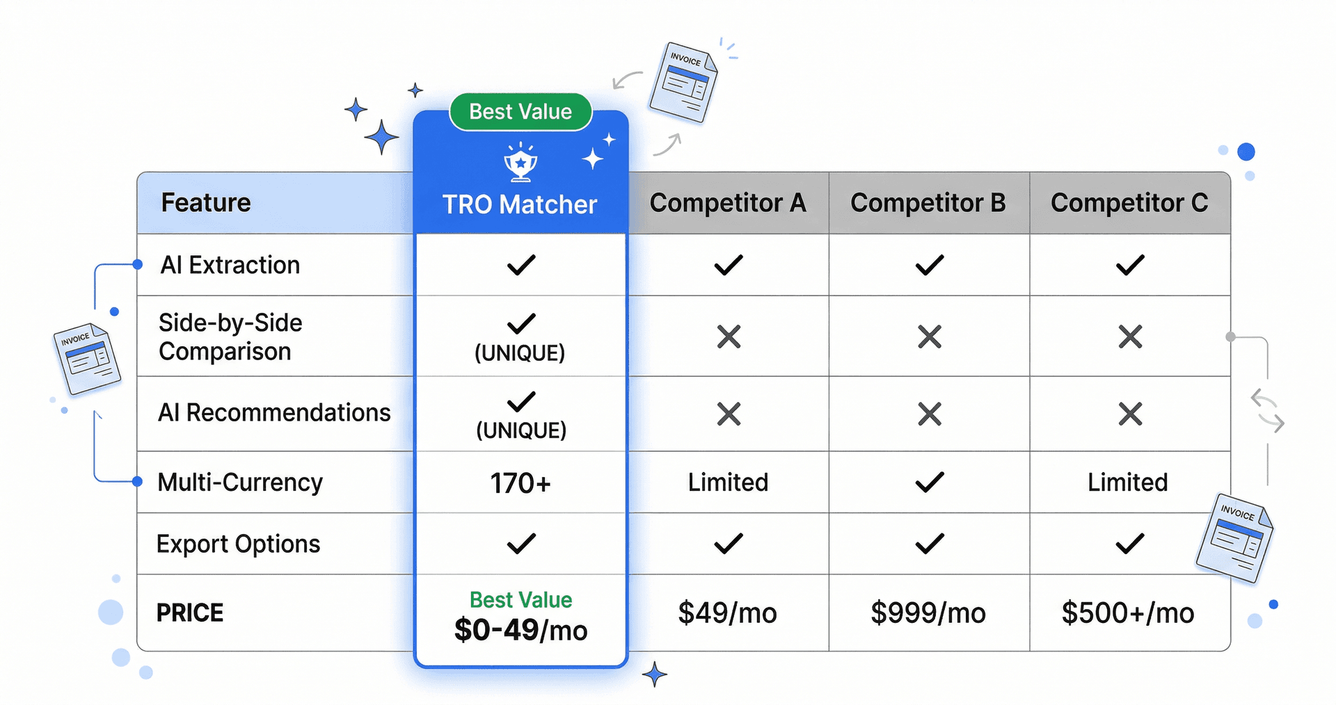 Invoice comparison software feature matrix showing TRO Matcher vs competitors - TRO Matcher offers AI extraction, side-by-side comparison (UNIQUE), and AI recommendations (UNIQUE) at $0-49/mo vs competitors at $49-999/mo