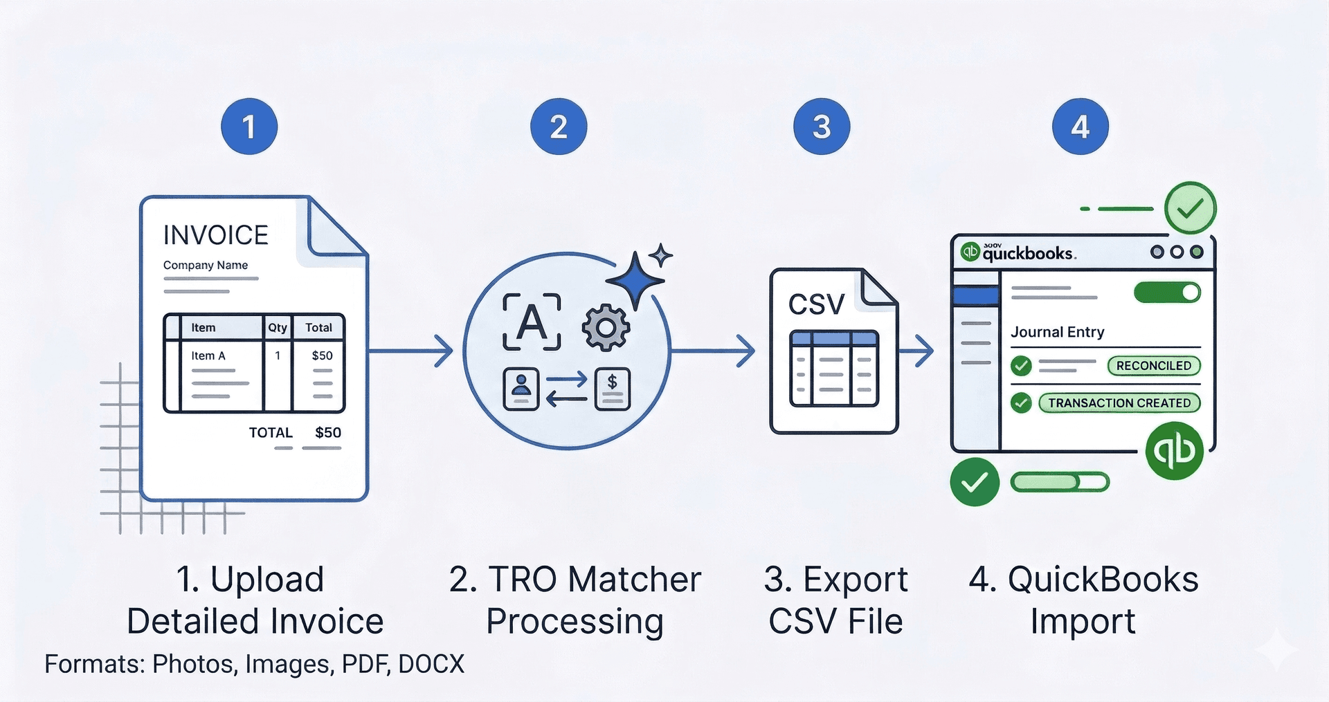 TRO Matcher to QuickBooks import workflow showing 3 steps: Upload, Extract, Export