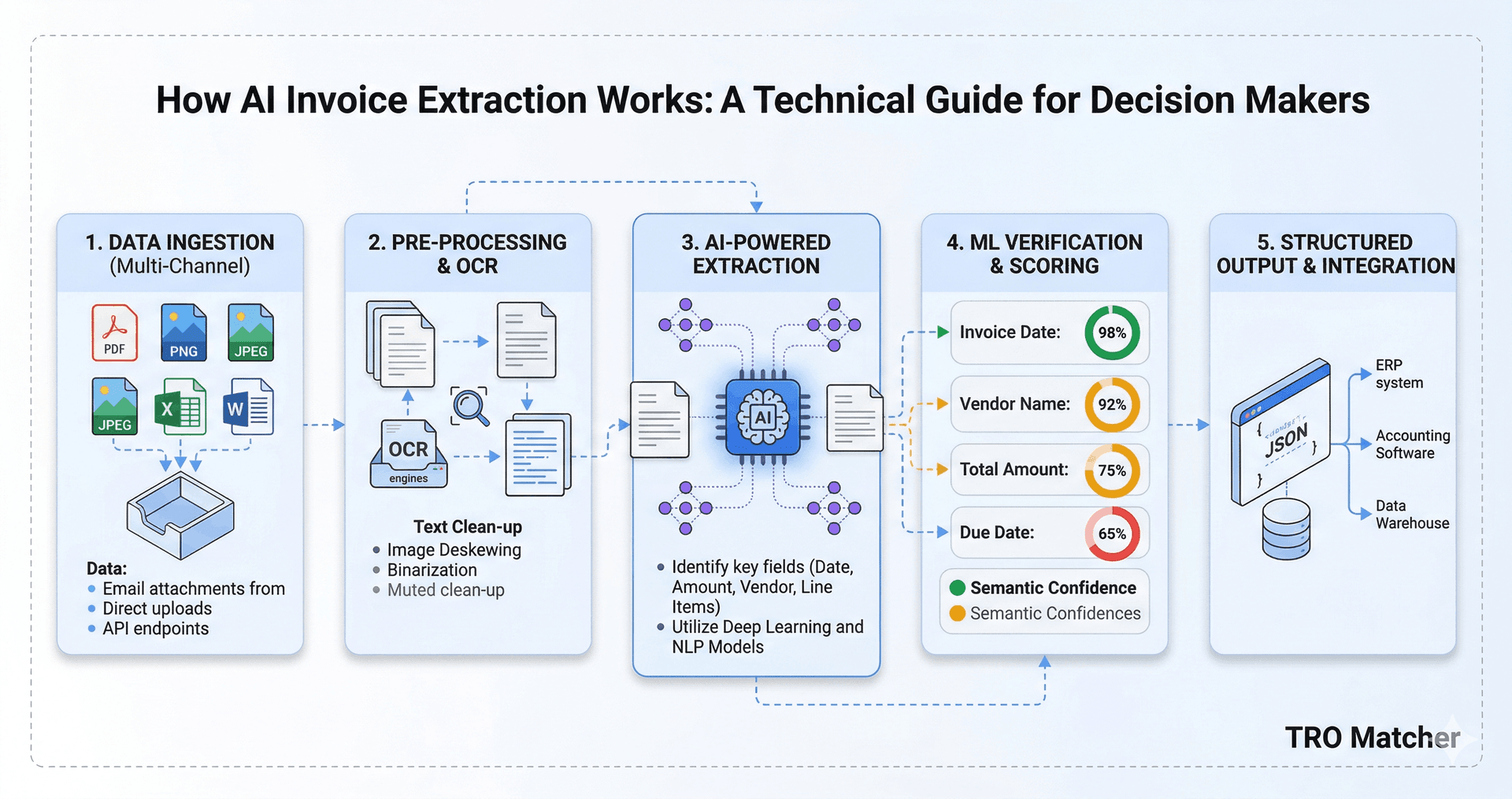 AI invoice extraction 5-step workflow: Data Ingestion (PDF, PNG, JPEG, Excel, Word), Pre-Processing & OCR, AI-Powered Extraction with Deep Learning, ML Verification & Confidence Scoring (98%, 92%, 75%, 65%), and Structured Output to ERP, Accounting Software, and Data Warehouse