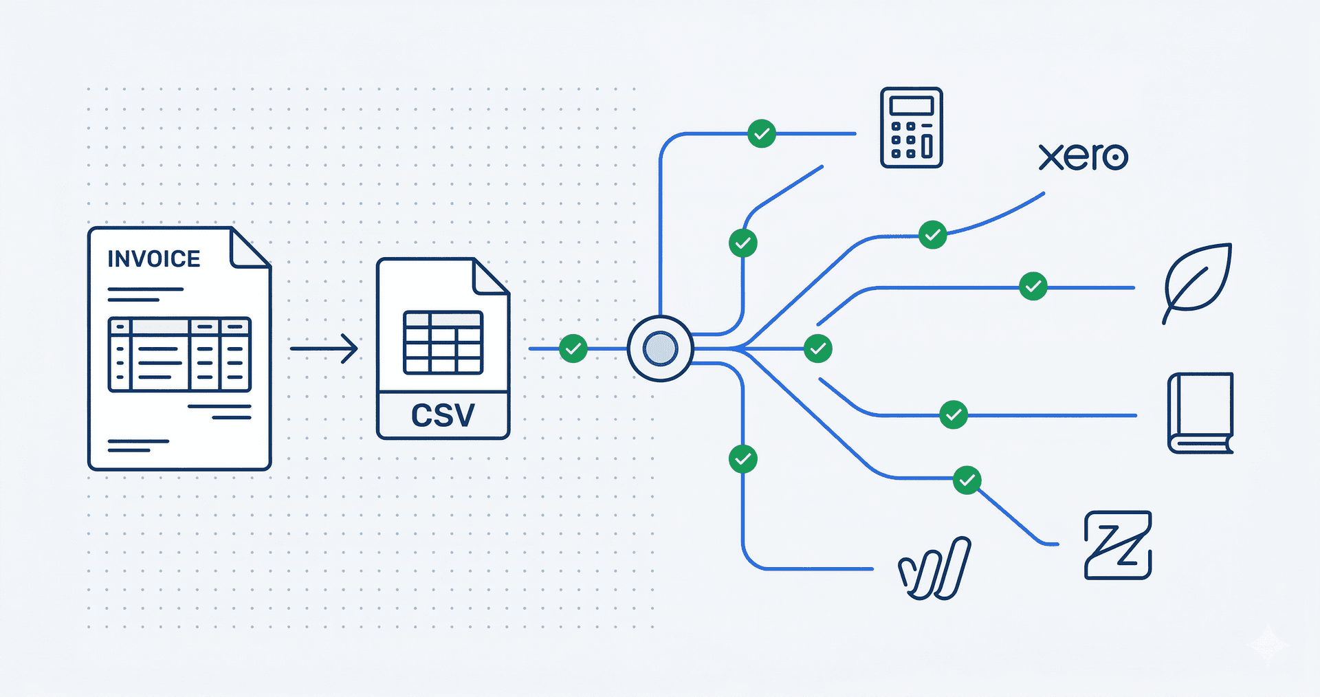 TRO Matcher CSV export workflow showing compatibility with multiple accounting software