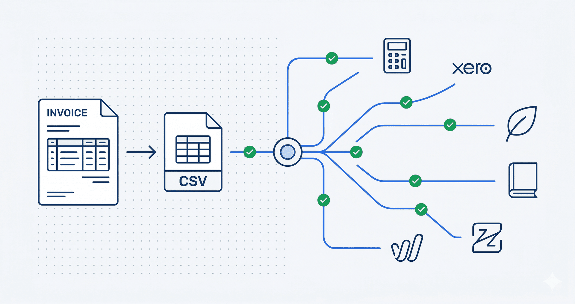 TRO Matcher CSV export workflow showing compatibility with multiple accounting software